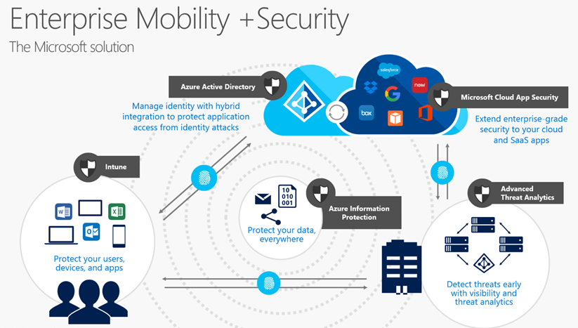 Enterprise Mobility + Security E5