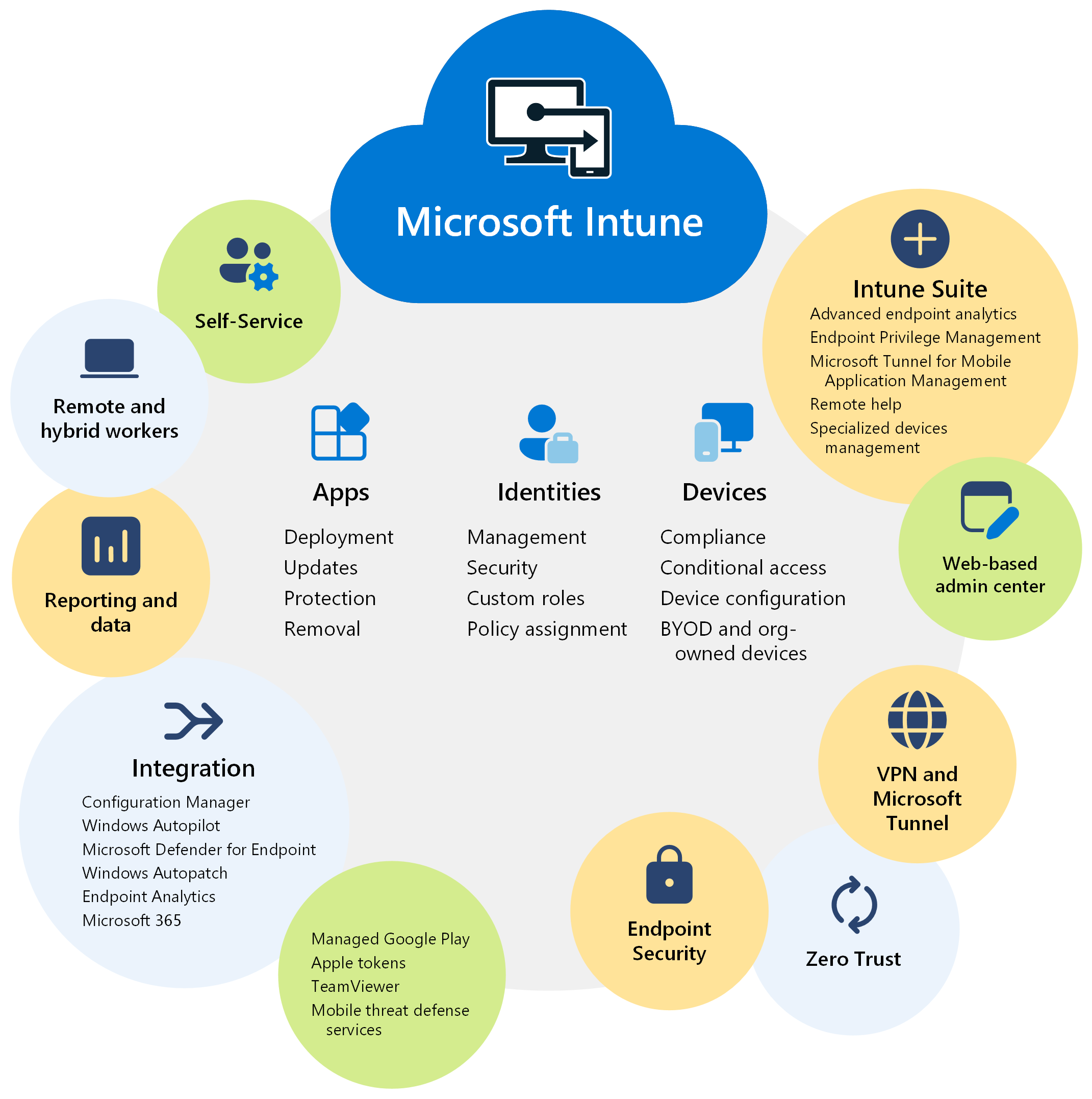 Microsoft Intune - schemat