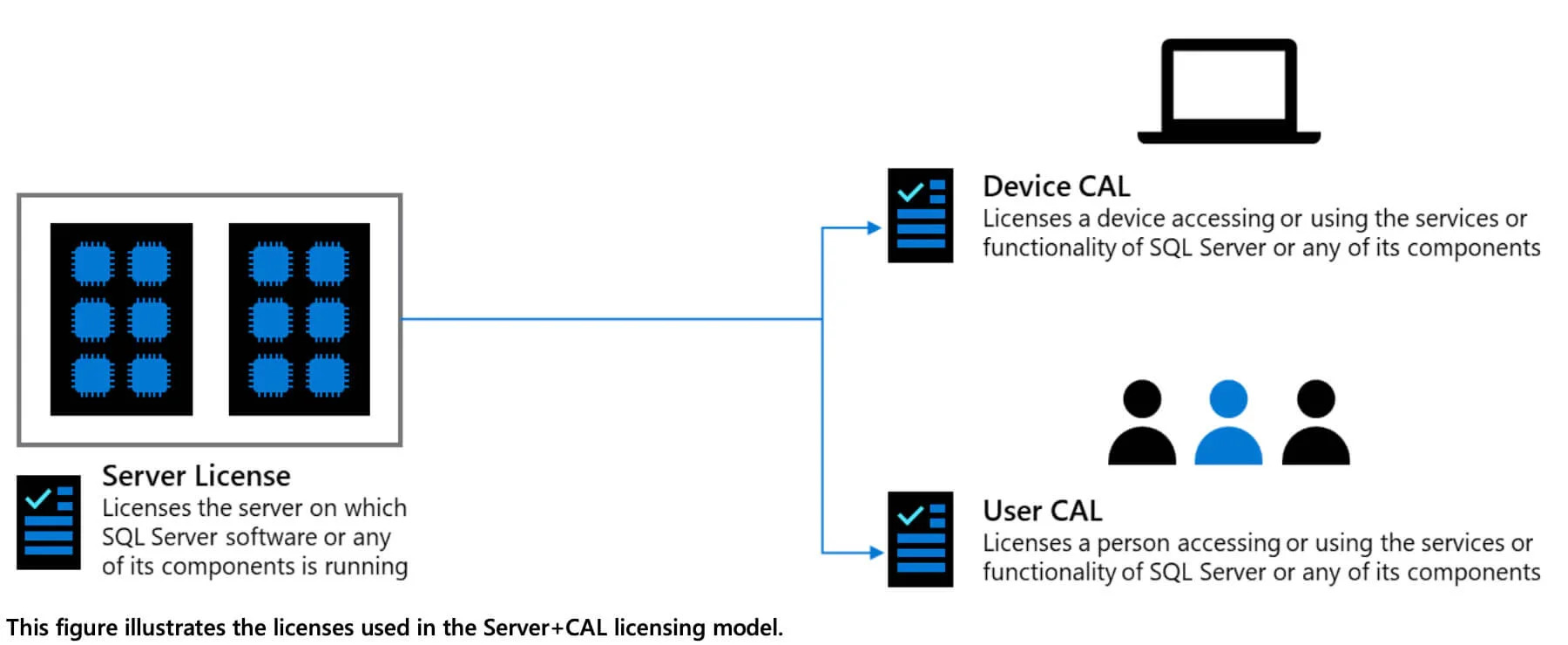 SQL Server 2022 - CAL model licencjonowania