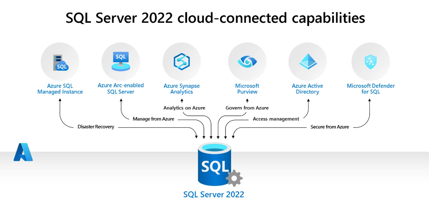 SQL Server 2022 - Cloud