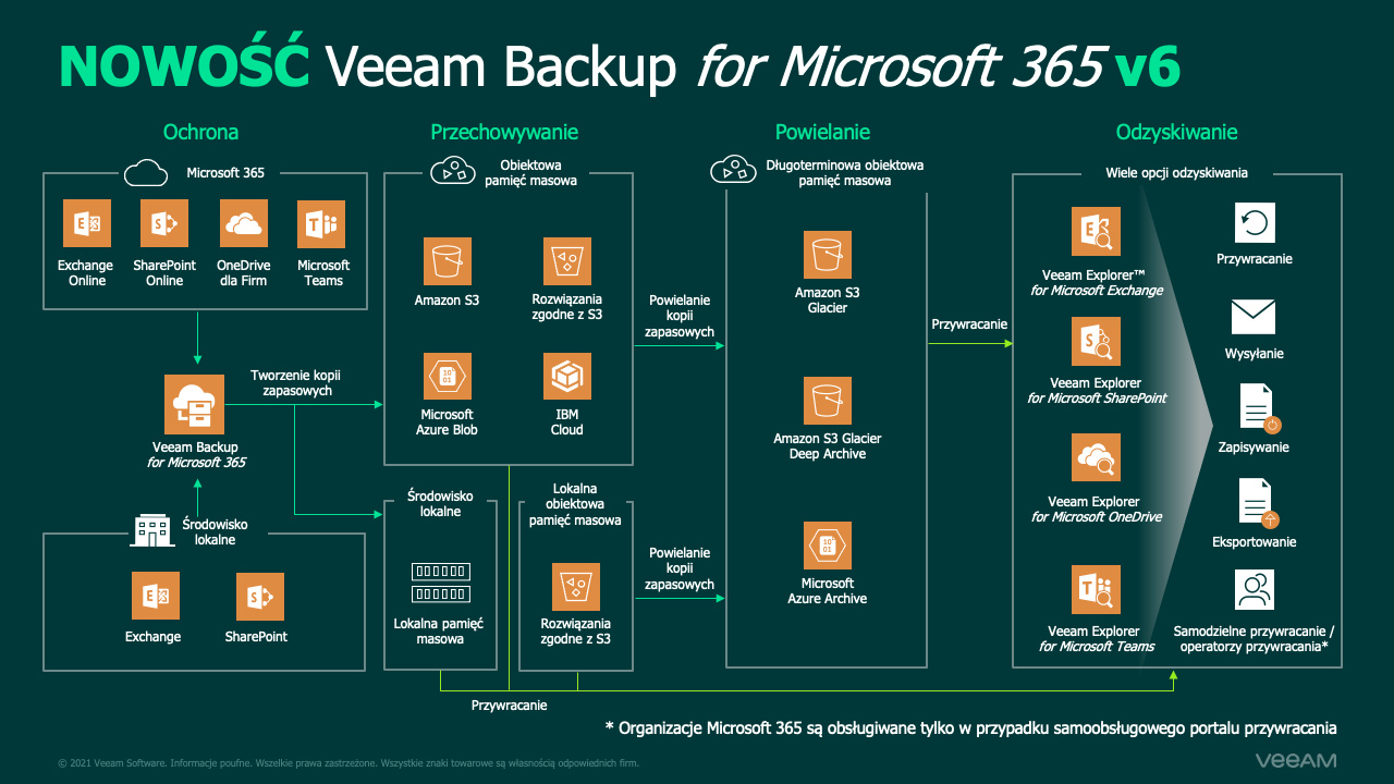 Veeam Backup for Microsoft 365 - wersja 6