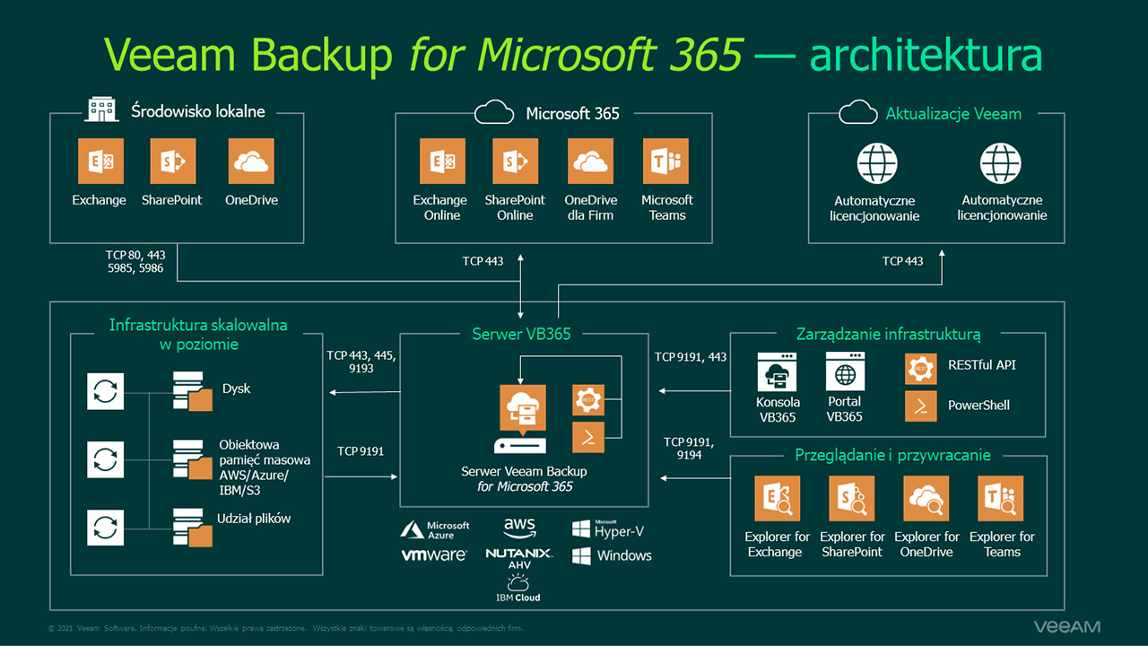 Veeam Backup for Microsoft 365 - architektura