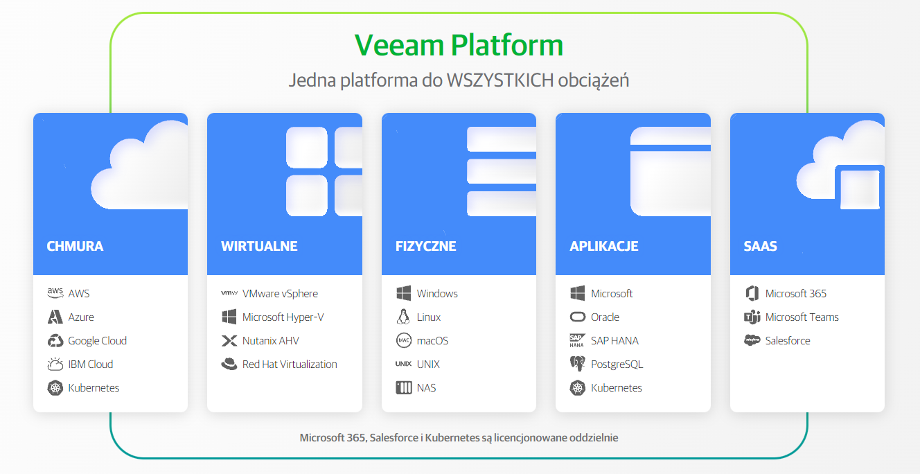 Veeam Platform