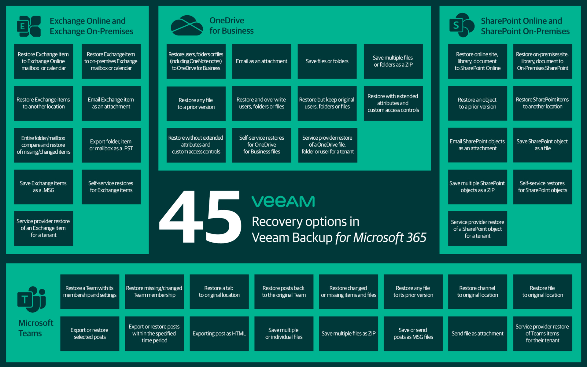 45 opcji przywracania danych Office 365