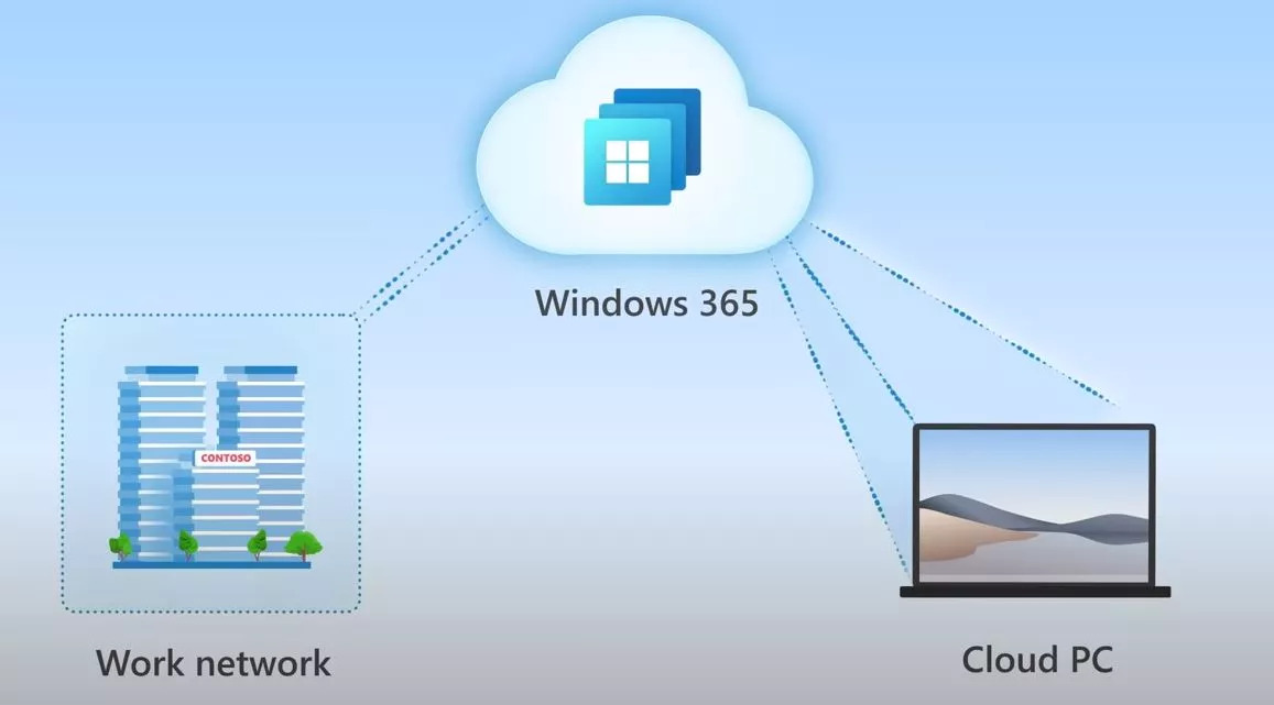 Windows 365 Cloud PC Work