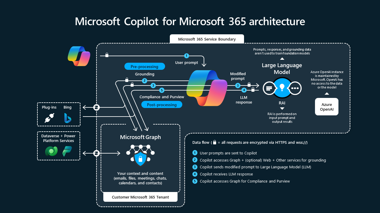 Microsoft Copilot - architektura
